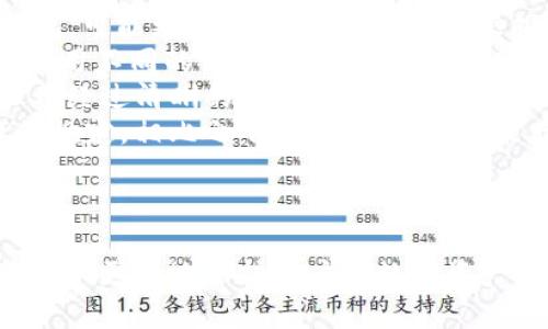 TP钱包助记词详解：如何安全使用与管理

TP钱包, 助记词, 钱包安全, 数字货币/guanjianci

什么是TP钱包?
TP钱包是一种数字货币钱包，支持多种主流区块链的发展和应用。随着加密货币的普及，安全存储和管理数字资产成为了用户关注的焦点。TP钱包以其用户友好的界面和强大的安全功能，在用户中获得了良好的口碑，使得更多人在选择数字资产管理工具时选择了TP钱包。

助记词的概念与作用
助记词，又称为“恢复词”或“备份词”，通常由一串特定数量的单词组成。这些单词是用户在创建TP钱包时生成的，是访问和恢复钱包的关键。在TP钱包中，助记词通常是由12、15或24个单词组成，具体数量依据钱包的设计和加密标准而定。
助记词的主要作用在于，当用户需要恢复钱包（例如，手机丢失、钱包重装等情况）时，只需要输入这串单词即可找回他们的所有数字资产。可以说，助记词是数字资产的安全钥匙，对于用户而言，其重要性不言而喻。

如何生成和获取TP钱包的助记词?
用户在创建TP钱包时，系统会自动生成一组独特的助记词。整个过程是自动化的，用户需谨慎对待。在创建钱包的过程中，用户会看到一系列单词，并被要求将这些单词写下来，或以某种方式记录。这一过程非常重要，因为一旦丢失助记词，用户将无法找回其钱包及其中的资产。
在记录助记词时，用户应确保其存储在一个安全的位置，比如保险箱中，避免电子设备中可能遭遇的黑客攻击。此外，用户还应确保他人无法看到或获得他们的助记词，确保钱包的安全性。

为什么助记词安全性重要?
助记词是访问区块链资产的唯一凭证，相关数据存储在区块链上。相较于银行账户，数字钱包的安全性主要依靠用户个人管理，因此助记词的安全性至关重要。若助记词被他人获取，用户的所有资产都可能被盗取。
另外，助记词一旦丢失，用户就无法恢复本金。因此，确保助记词的安全存储是每位TP钱包用户的责任与义务。用户在面对诸如硬件钱包、在线钱包等不同存储方式时，都应权衡其风险与收益。

如何安全管理TP钱包的助记词?
为了确保助记词的安全性，用户应采取一系列有效的管理措施。首先，尽量避免数字存储，尤其是使用云服务进行备份，因黑客可能会攻击这些平台。其次，可以选择将助记词手动记录在纸上，并存放于选定的安全地点，防止遗失和被盗。
此外，用户可以考虑使用多重签名钱包或硬件钱包，它们通常提供更高级别的安全性。这些设备通常要求用户在进行交易时进行物理验证，从而进一步增强资产的安全保护。

TP钱包助记词常见问题解答

问题 1: 如何找到我的TP钱包助记词？
如果你在创建TP钱包时正确记录了助记词，可以轻松地找到它。通常情况下，在创建钱包的阶段，系统会展现生成的助记词，并要求你将其记录下来。但如果你忘记了记录，可以尝试以下方法：
1. **查看设置或恢复选项**: 某些钱包提供了查找助记词的选项。在设置里寻找“备份”或“恢复”功能。请注意，只有在安全的环境下进行此操作，以免被黑客获取。 
2. **联系TP钱包支持**: 如果你在使用TP钱包遇到问题，官方客服或社区通常能够提供帮助。虽然他们不能直接提供你的助记词，但可以引导你如何安全恢复钱包。 
3. **回忆记录过程**: 有些用户可能在助记词生成后由于不当习惯导致未记录。尽可能回想当时是否记录在某个地方，并逐一排查。无论如何，请坚持做好备份，以防遗忘。

问题 2: 助记词丢失该怎么办？
助记词的丢失是许多数字货币用户可能面临的一大风险。若助记词丢失，几乎无法访问或恢复钱包中的资产。以下是你可采取的一些措施和建议：
1. **冷静分析**: 首先，不要恐慌，冷静分析。回想自己最后一次使用助记词的情形，仔细找寻可能的存储位置。在这过程中，可以向朋友或家人寻求帮助。 
2. **尝试找回钱包**: 如果钱包提供任何找回或恢复选项，务必尝试。这些选项有时会提供失去助记词后的恢复方法，但前提是你需要提供某种资料证明你的身份。
3. **接受现实**: 如果最终确认助记词确实丢失，也不要灰心。在数字货币的世界中，安全始终是第一位的，重新开始新账户，通过选择安全的备份方式来避免同样的失误。确保新的助记词被妥善保存。
4. **利用硬件钱包**: 在丢失助记词后，可考虑使用硬件钱包，这可以提供额外的保护，且大多设置为多层备份。在未来的使用中，保持冷存储方式是明智之举。

问题 3: 如何确保TP钱包助记词的安全性？
确保存储助记词的安全性是保护数字资产的关键。用户应采取多种措施以增强助记词的安全性，具体方法包括：
1. **物理备份**: 请务必将助记词记录在纸上，并存放在安全的地方。比如可以保存于财务文件夹、保险箱内，这样即使应用程序被删除，用户仍可随时恢复钱包。
2. **避免电子存储**: 不要将助记词存储在计算机或手机中，尤其是使用文本文件。因为黑客可以通过某些手段入侵这些设备，导致助记词暴露。
3. **使用密码短语**: 可以将助记词再加密，比如使用一个仅你自己知道的简单密码短语，将其转换为助记词，以增加安全性。
4. **定期检查**: 不时检查你的助记词存储状况，确保没有遭到破坏或遗失，并思考是否需要更改存储方法，防止信息泄漏。

问题 4: 助记词被盗怎么办？
如果你怀疑助记词被盗，你需要立刻采取措施，以保护你的资产。以下是几个应对步骤：
1. **立即转移资产**: 如若侵害已发生，首要任务是尽快将钱包中的资产转移到一个安全的新钱包里。即使此时新助记词没有被记录，也应使用新的助记词以增强安全。
2. **检查设备安全**: 进行全面的设备安全检查，确保没有潜在的恶意软件或病毒。如果确认设备存在管理不当的情况，备份数据后可考虑将设备重置到出厂设置。
3. **多重保护**: 考虑对助记词进行额外保护，比如增加两步验证、使用硬件钱包等技术手段，从而防止今后的盗取事件。
4. **分享经历**: 将你的经历分享在社交网络或相关社区中，增加大家对助记词盗窃的警惕性，同时也可能获得其他用户的建议和指导。

问题 5: TP钱包助记词与其他钱包的区别?
TP钱包的助记词设计与其他数字货币钱包在理念上相似，但在实现方式、数量和安全性方面可能存在差异。对于使用者而言，了解这些差别是十分重要的：
1. **助记词的长度**: 不同的钱包可以使用不同数量的助记词，一般TP钱包会使用标准的12、15或24个单词，而其他钱包，可能更改此设置。用户需要根据自身情况，选择钱包并记录助记词。
2. **采用不同算法**: 各个钱包在助记词生成时所用算法可能不同，例如，TP钱包通常利用BIP39协议而其他钱包可能使用不同的协议。在生成助记词时，这一点对于用户的安全和数字资产都极具影响。
3. **用户界面与体验**: 不同钱包在创建和使用助记词的用户体验上存在差异。TP钱包致力于用户友好，确保每一步骤都经过清晰的指引，让用户在设置助记词时不会困惑。而有的复杂钱包可能用户体验较差。
4. **满足监管与不满足监管**: 部分地区的钱包会比较注意监管合规，因此在助记词的设置及存储上会受到更为严谨的规定，相比之下，非合规钱包可能存在更大的风险。

***

以上是关于TP钱包助记词的一个详尽介绍，涵盖了其生成、使用、管理的安全性及常见问题解决。通过对这些知识的了解，可以更好地保护用户的数字资产安全。